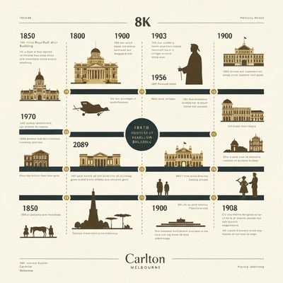 Stylized timeline graphic showing key historical milestones of Carlton, Melbourne, with dates and brief descriptions of events like Gold Rush, Royal Exhibition Building, Italian migration, and cultural boom. No text, no words, no typography, no labels, clean image